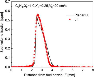 Planar Light Extinction Measurement of Soot Volume Fraction in Laminar Counterflow Diffusion Flames